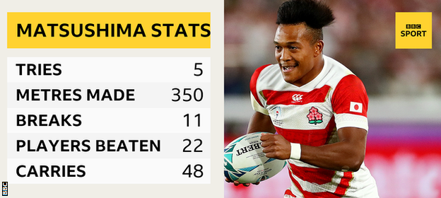 Matsushima World Cup stats so far