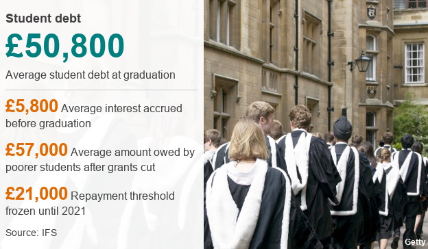 Chart showing student debt