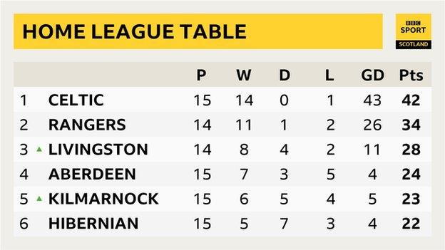 Home league table