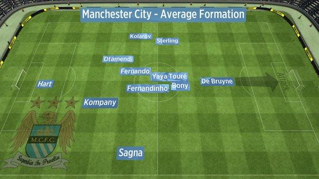 Average position of Man City players' touches vs Man Utd