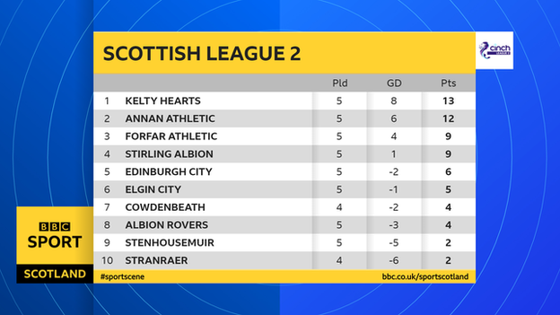 Scottish League 2 table