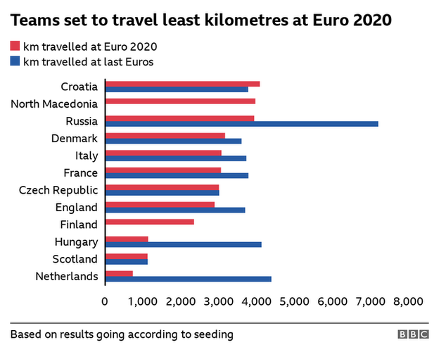 Teams set to travel least kilometres at Euro 2020 - Croatia, North Macedonia, Russia, Denmark, Italy, France, Czech Republic, England, Finland, Hungary, Scotland, Netherlands