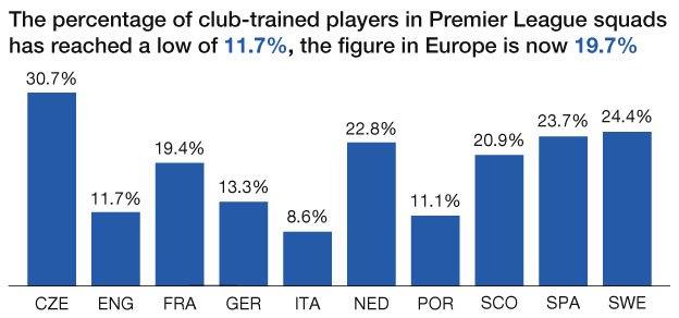 Percentage of club-trained players in Premier league squads