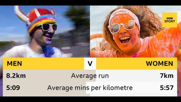 Men improved their average kilometre pace by five seconds from 2016 while women were 10 seconds faster