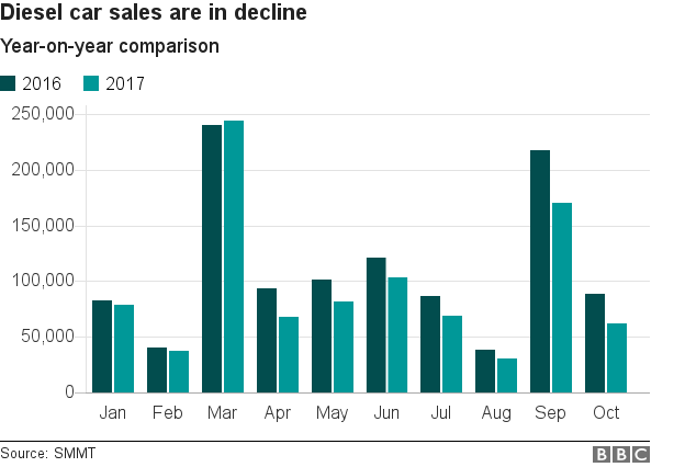 Diesel sales - SMMT graphic