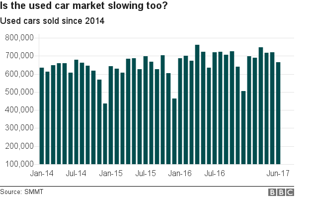 Used car sales