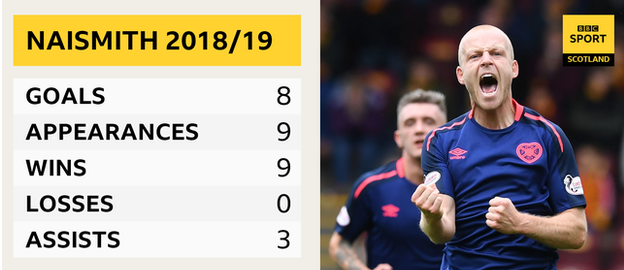 Steven Naismith's 2018/19 stats for Hearts