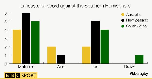 Stuart Lancaster's record against the Southern Hemisphere