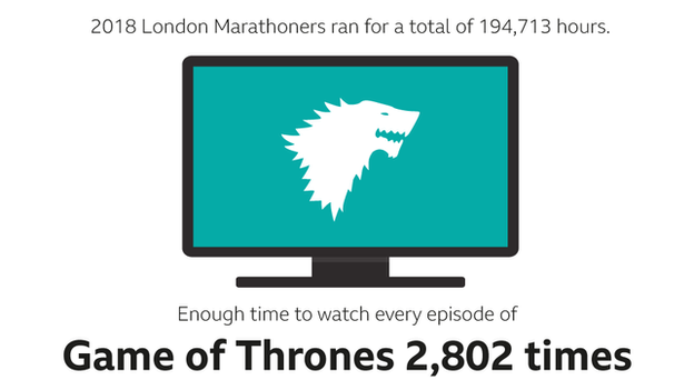 graphic to show how many times you could watch Game of Thrones in the total time participants spent running the 2018 London Marathon