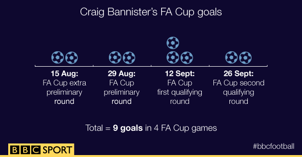 Craig Bannister graph