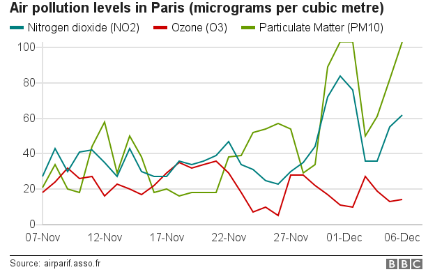 Graphic of air pollution levels in Paris