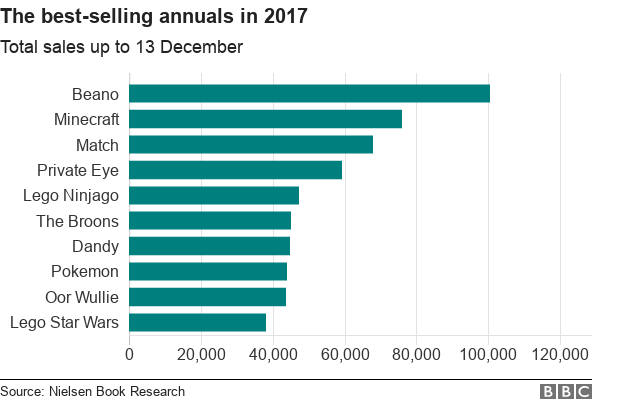 A graph showing the best-selling annuals in 2017