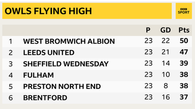 Snapshot showing top of the Championship: 1st West Brom, 2nd Leeds, 3rd Sheff Wed, 4th Fulham, 5th Preston & 6th Brentford