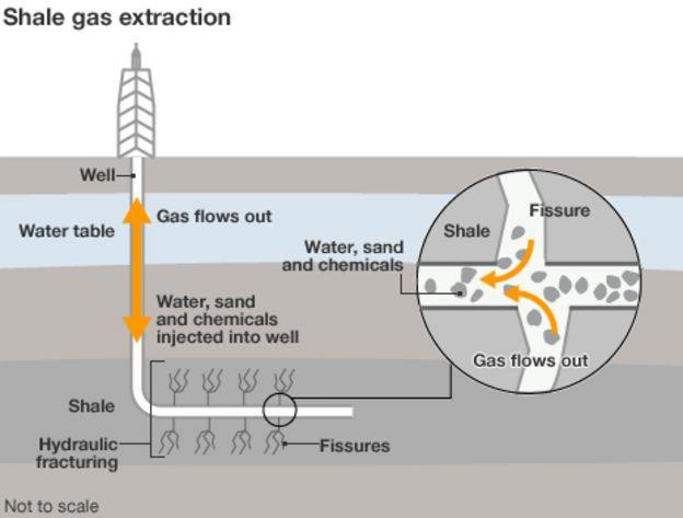 graphic showing shale gas extraction