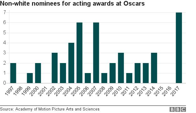 Non-white Oscar nominees