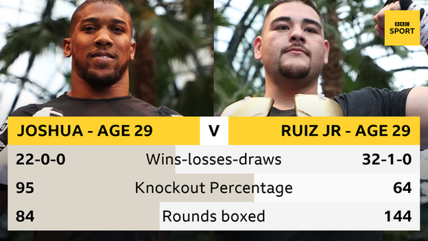 Anthony Joshua and Andy Ruiz