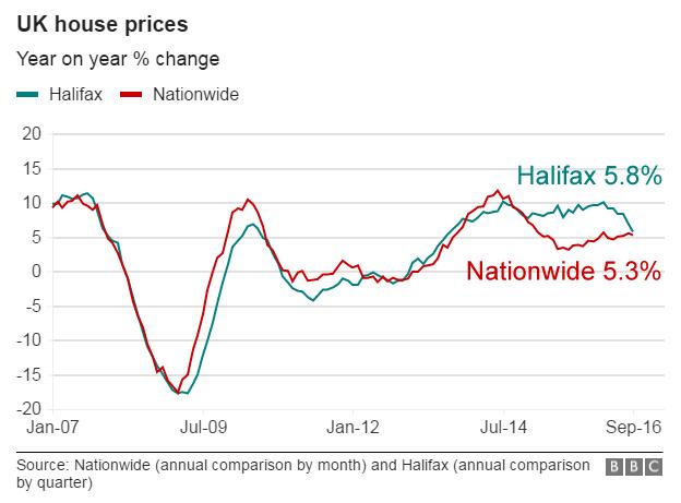 UK house price change graph