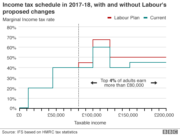 Institute for Fiscal Studies assessment of impact of Labour tax plans