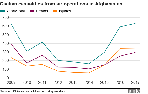 Civilian casualties from air operations from 2009-2017 - rate drops from 2009-2014 and then begins rising steeply