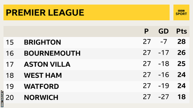 The bottom of the Premier League table