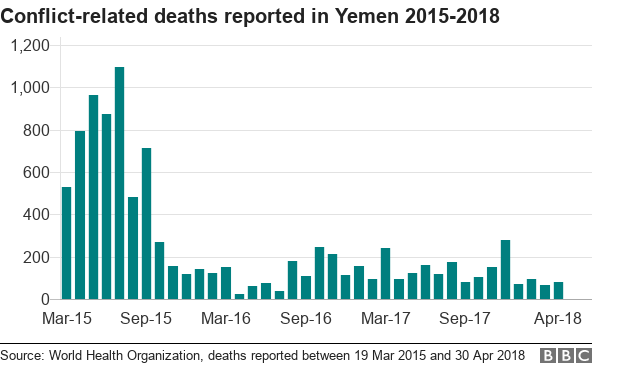 Casualties graph