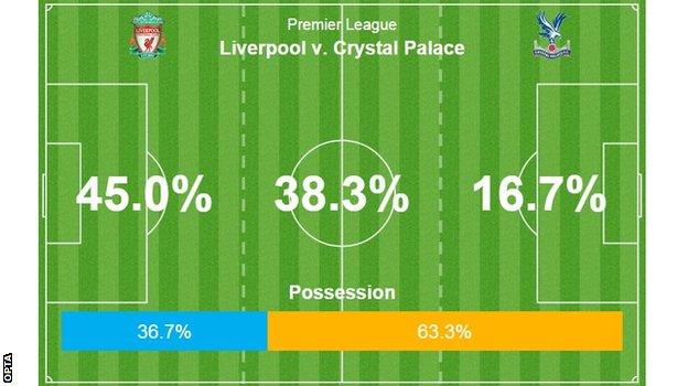 Liverpool v Crystal Palace