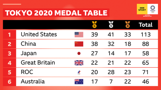 Tokyo 2020 top six final medal table