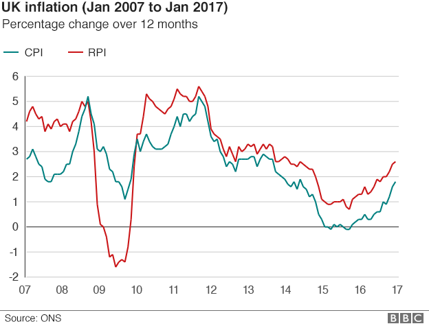 Chart: Inflation percentage change 2007-2017