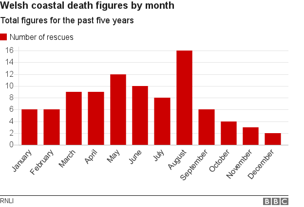 Graphic showing Welsh coastal death figures by month