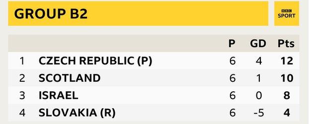 Group B2 - Czech Republic (12 pts), Scotland (10 pts), Israel (8 pts), Slovakia (4 pts)