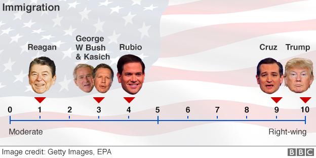 Graphic showing where Republicans stand on immigration