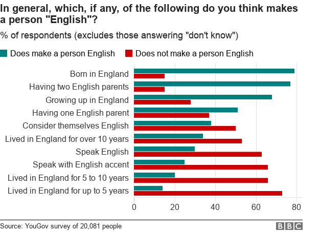 Chart showing what makes someone English in the view of survey respondents