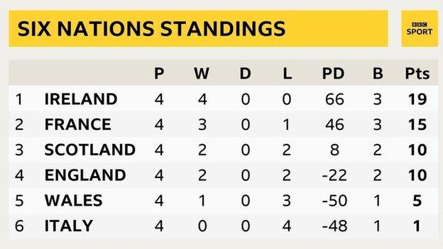 A Six Nations table showing: 1. Ireland P 4 W 4 D 0 L 0 PD 66 B 3 Pts 19; 2. France P 4 W 3 D 0 L 1 PD 46 B 3 Pts 15; 3. Scotland P 4 W 2 D 0 L 2 PD 8 B 2 Pts 10; 4. England P 4 W 2 D 0 L 2 PD -22 B 2 Pts 10; 5. Wales P 4 W 1 D 0 L 3 PD -50 B 1 Pts 5; 6. Italy P 4 W 0 D 0 L 4 PD -48 B 1 Pts 1