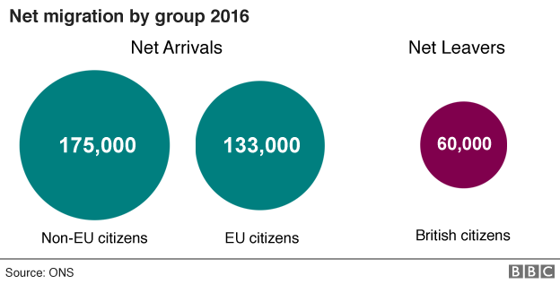 Updated chart showing net migration by group in 2016