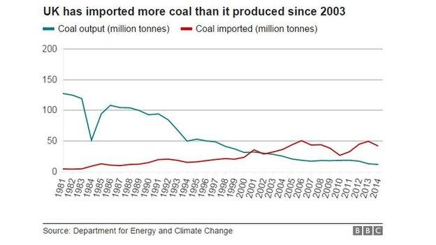 Chart showing UK coal production and imports