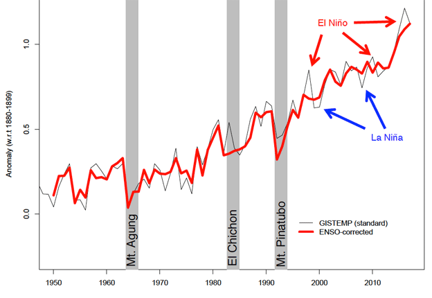 Smoothing out effects of El Niño/La Niña