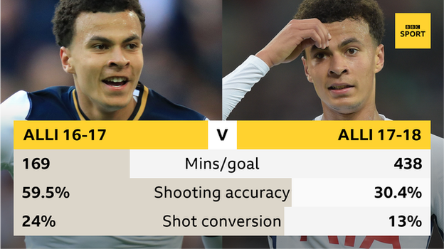 Dele Alli has scored a Premier League goal every 438 minutes so far this season, compared to every 169 minutes last season. His shooting accuracy and shot conversion is also down compared to the previous campaign