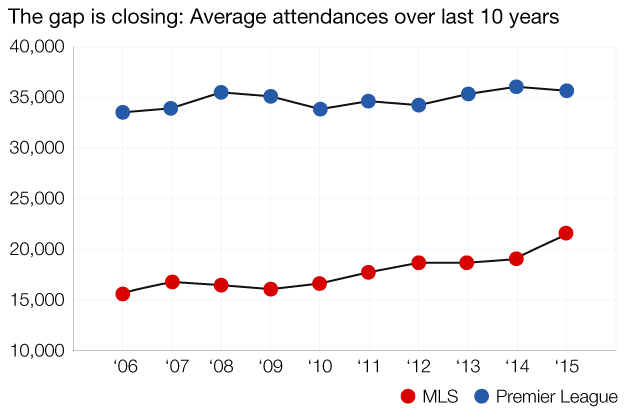 Average MLS attendances over the last decade compared to the Premier League's