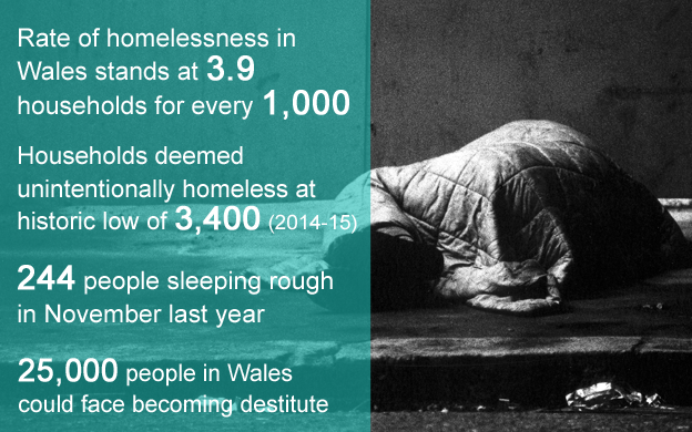 Homelessness statistics