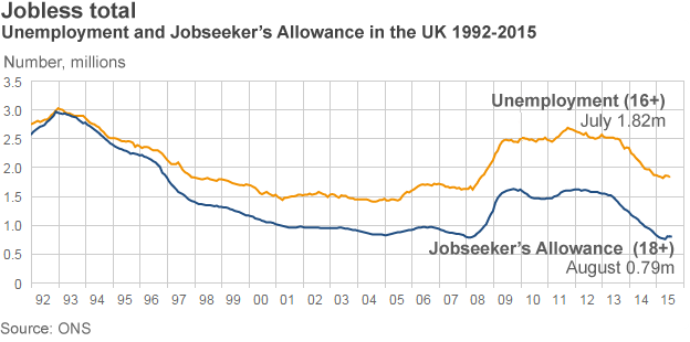 Chart showing unemployment in the UK since 1992