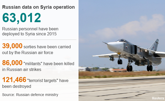 Datapic showing Russian data on Syria operation