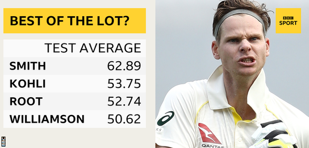 Steve Smith's Test average is 62.89