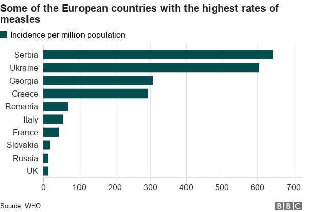 Chart of some of the European countries with the highest rates of measles