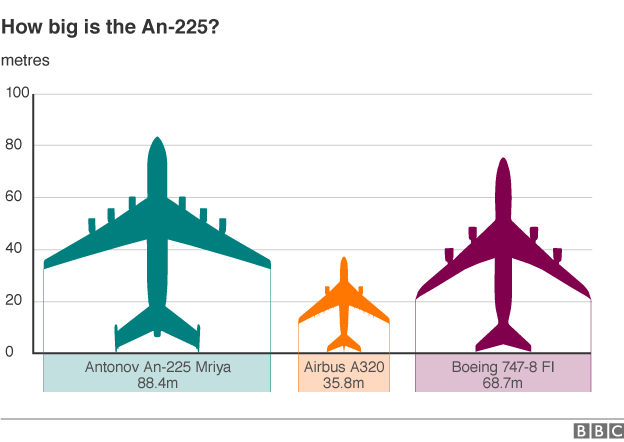 Graphic showing how big an An-225 is compared to an Airbus A320 and a Boeing 747-8 FI