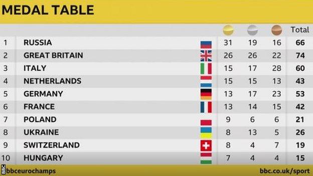 Final medal table