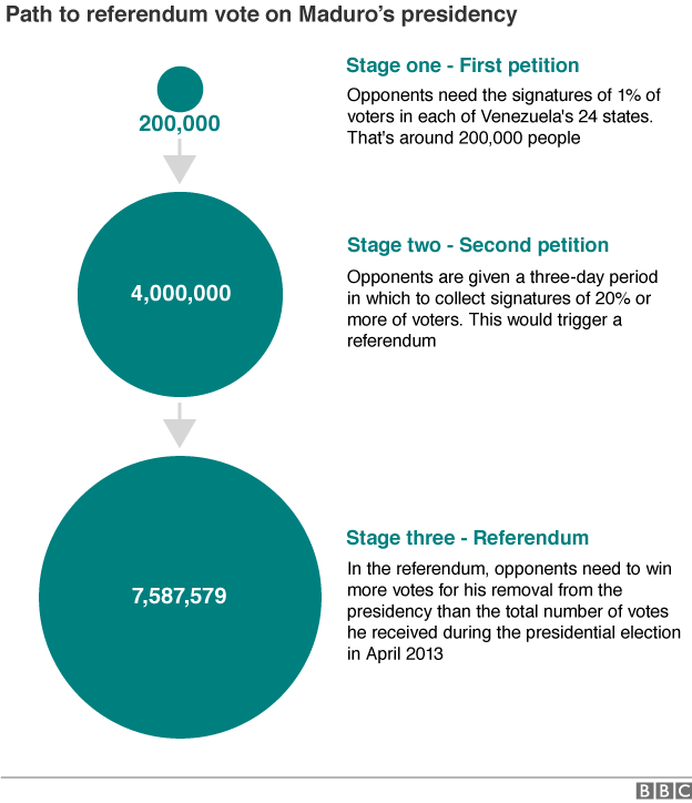 Flowchart of next stages of the Venezuelan recall referendum