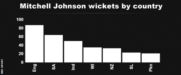 Mitchell Johnson wickets by country