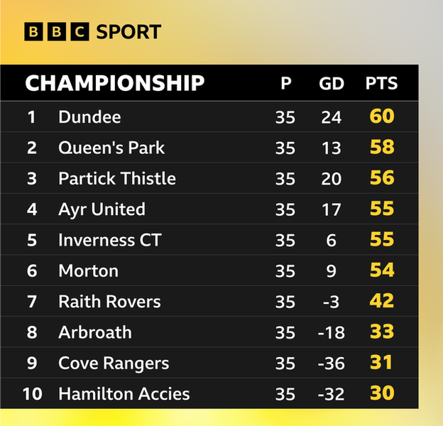 Scottish Championship table