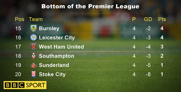 Bottom of the Premier League