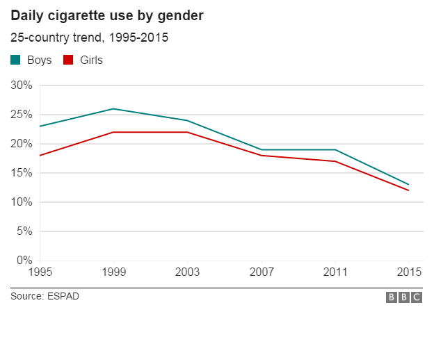 Daily cigarette use among teenagers - Espad